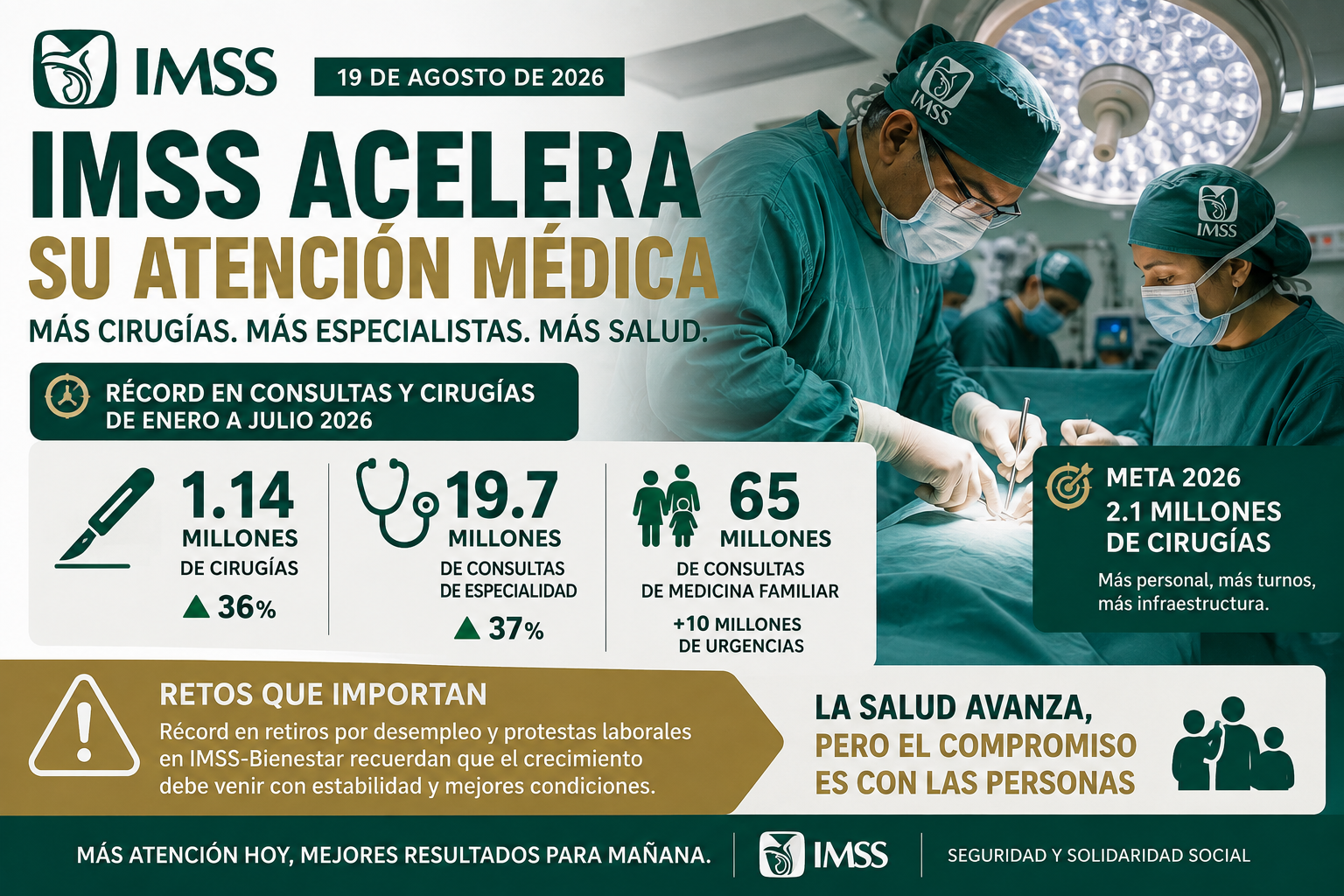 IMSS acelera la atención médica: más cirugías y especialistas, pero aparecen nuevas señales de presión